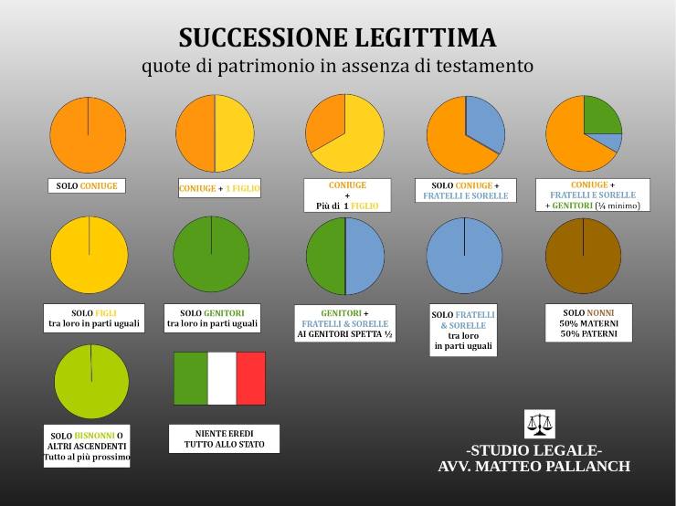 Successione legittima