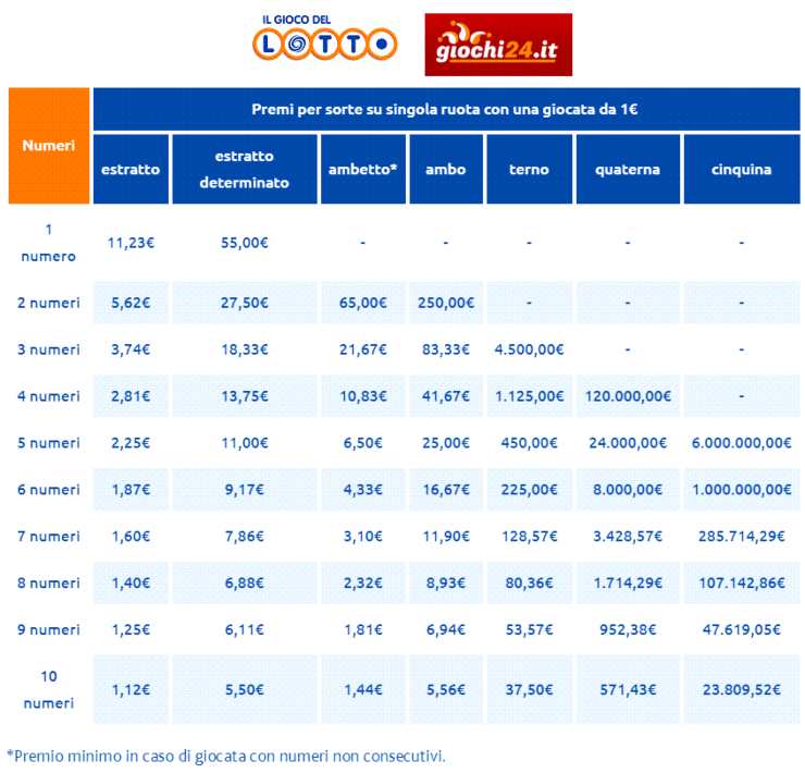 vincite al lotto