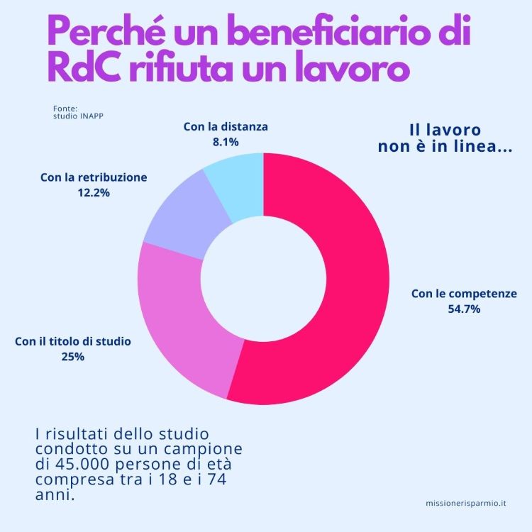 Reddito di Cittadinanza, cosa accade se domani viene abrogato