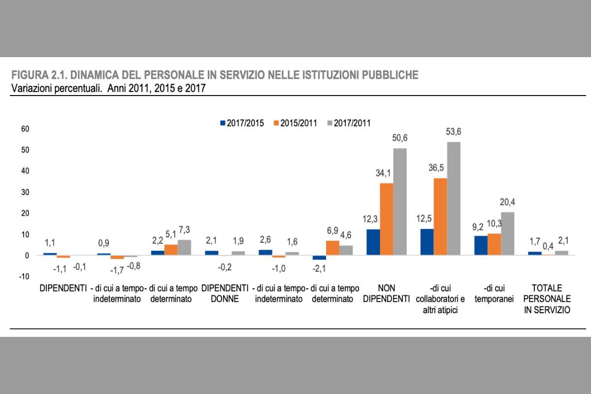 I dati ISTAT riguardo l'impiego nella PA: le tipologie di contratto - Missione Risparmio.