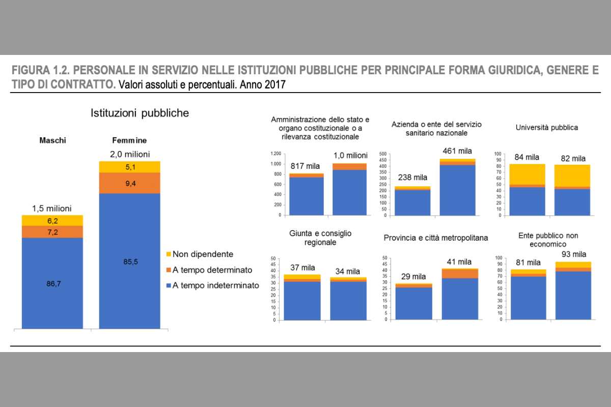 I dati ISTAT riguardo l'impiego nella PA: come è distribuito il personale - Missione Risparmio.