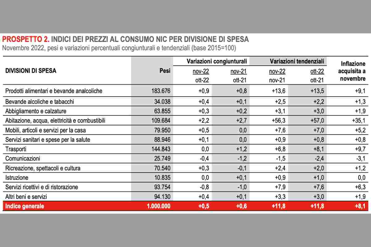 L'aumento dei prezzi dei generi alimentari rilevato dall'ISTAT fino a novembre 2022 - Missione risparmio.