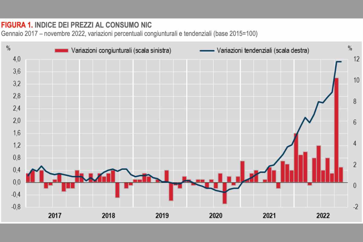 L'indice dei prezzi al consumo ISTAT aggiornato a novembre 2022 - Missione risparmio.