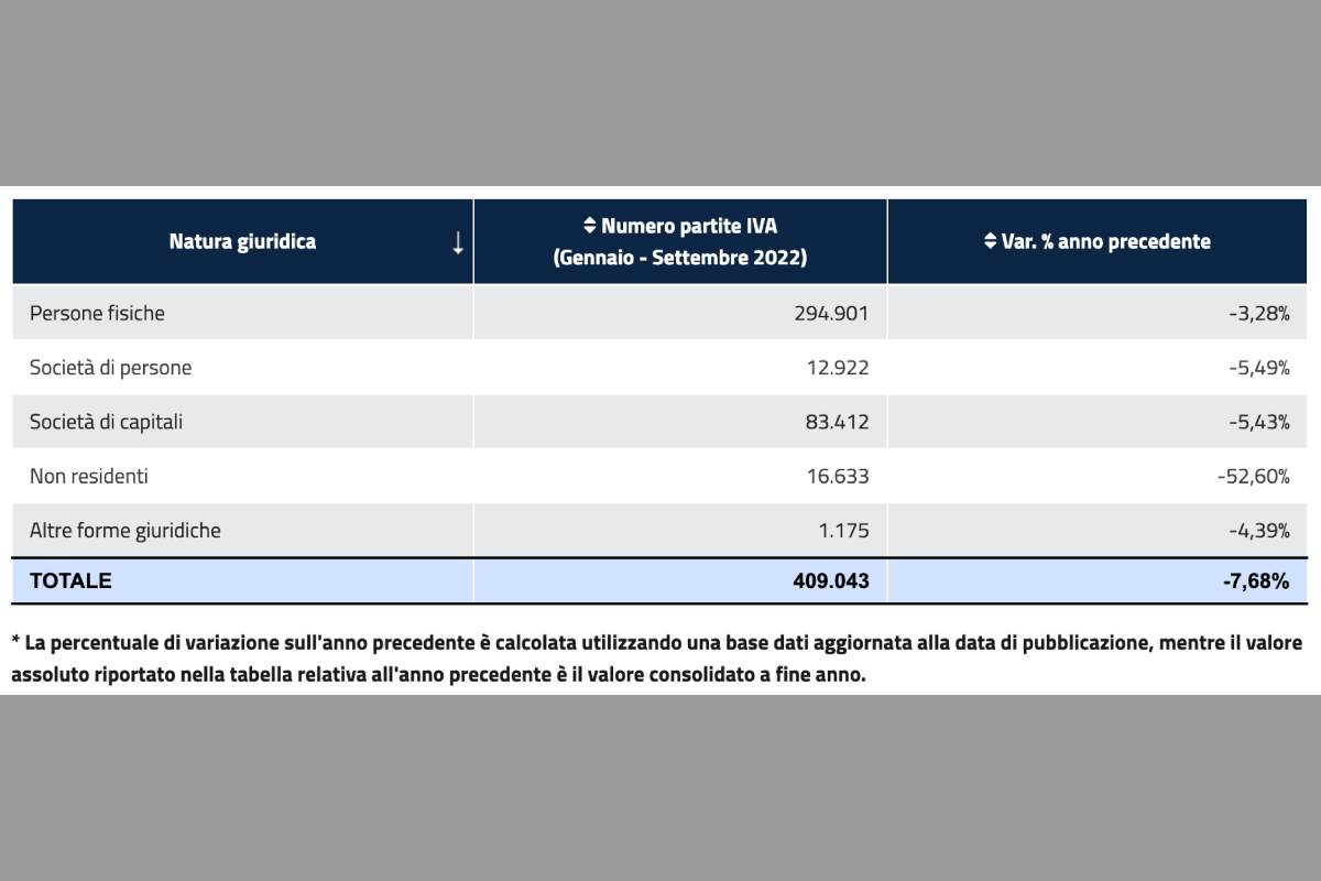 I dati del Ministero dell'Economia e delle Finanze riguardo il numero di nuove partite IVA nel 2022 - Missione Risparmio.