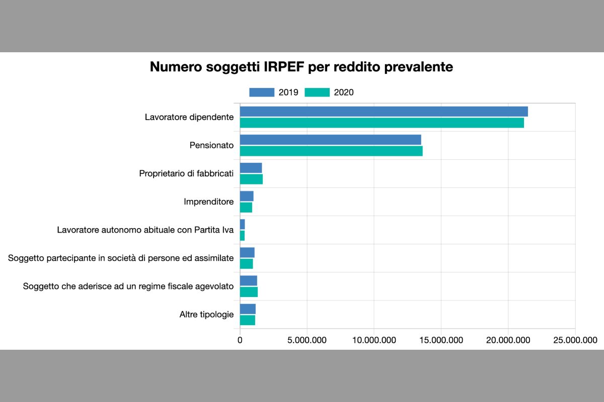 I dati del Ministero dell'Economia e delle Finanze riguardo il numero di soggetti IRPEF per reddito prevalente - Missione Risparmio.