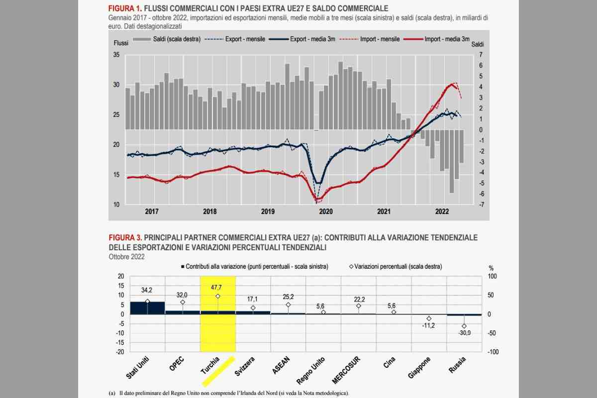 Bilancia commerciale Italia - extra Ue a ottobre 2022: crescono gli scambi con la Turchia - Missione Risparmio.