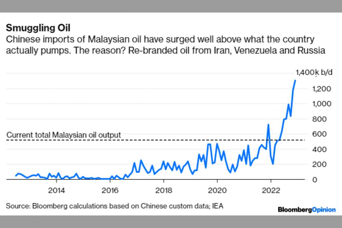 Secondo le rilevazioni di Bloomberg, la Malaisia esporta più petrolio di quanto produce: si tratta della ri-brandizzazione di petrolio russo - Missione Risparmio.