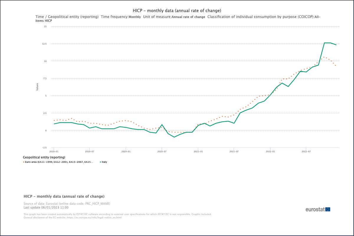 L'inflazione nel 2022 in Italia e la media europea di Eurostat - Missione Risparmio.