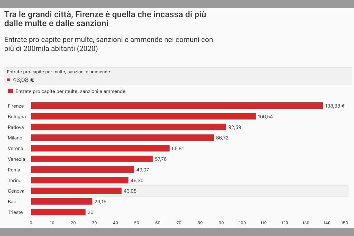 I dati Openpolis riguardo le città italiane che multano di più - Missione Risparmio.