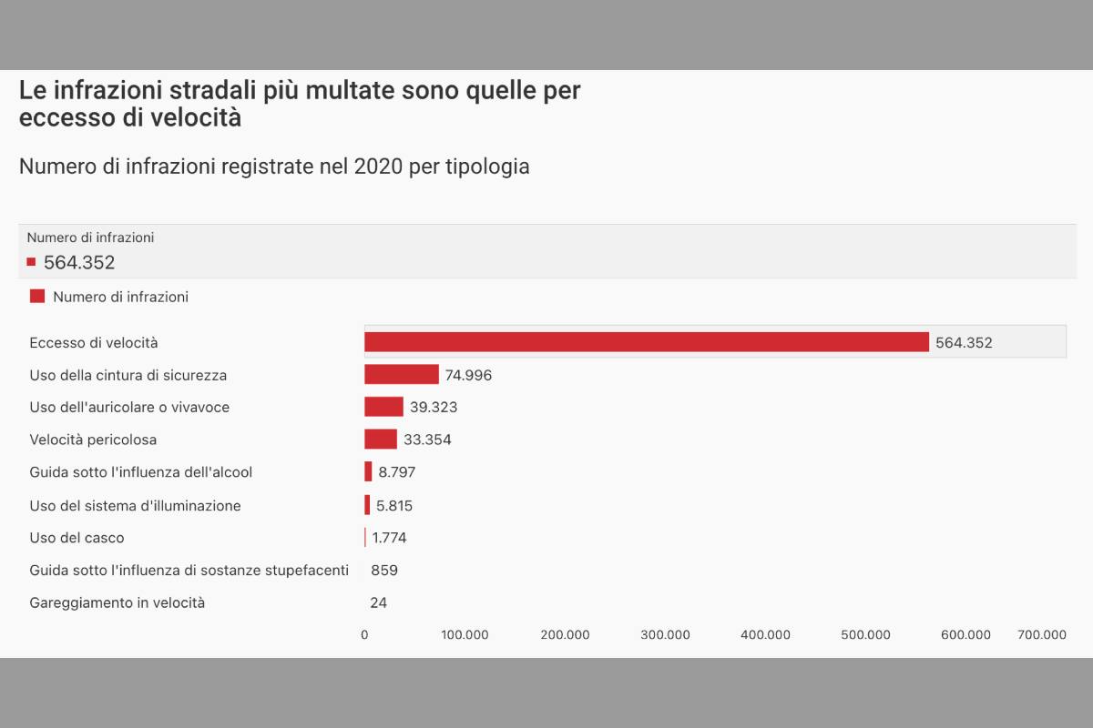 I dati Openpolis del numero di infrazioni stradali divise per tipologia - Missione Risparmio.