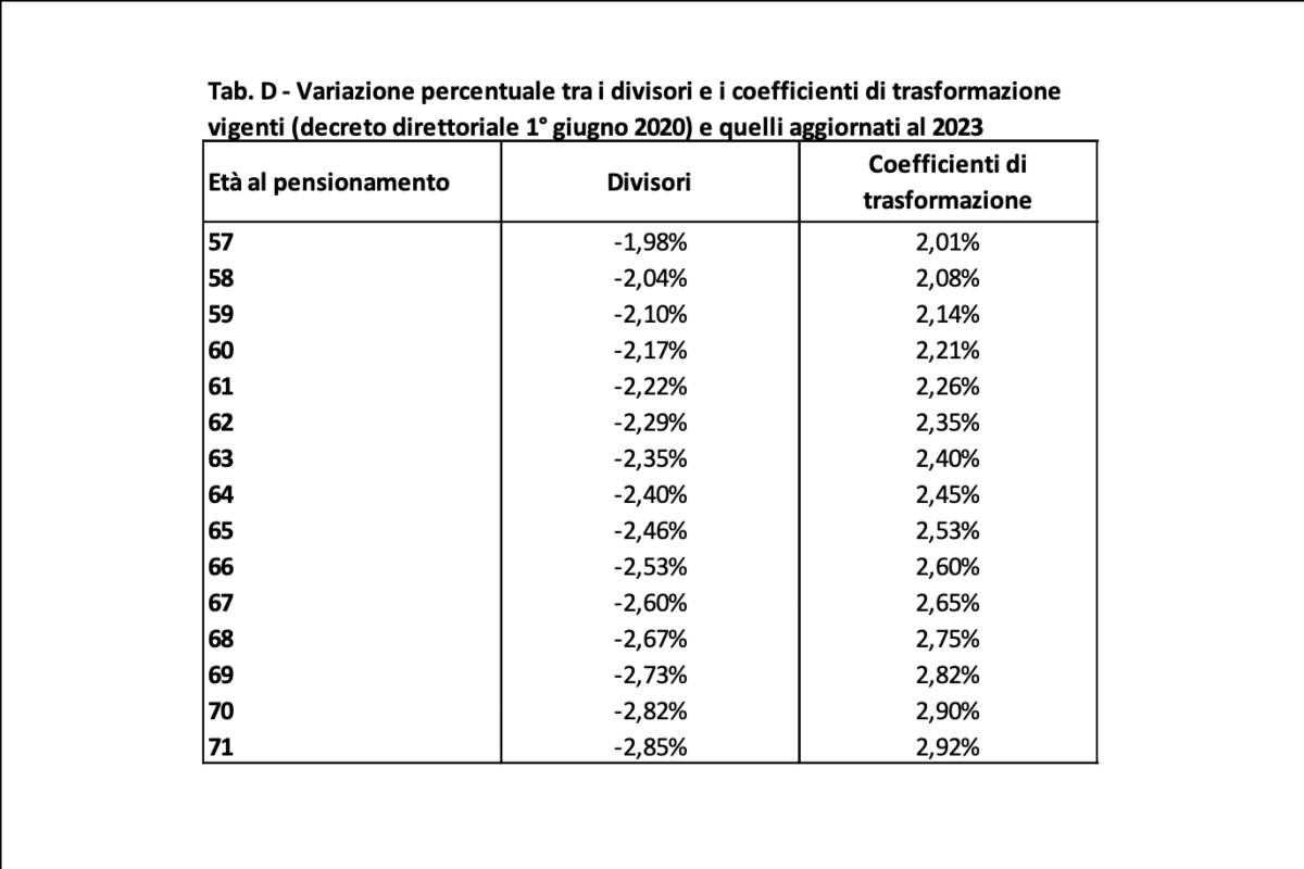 Tabella elaborata dal Ministero del lavoro e delle politiche sociali nel documento "Revisione biennale dei coefficienti di trasformazione - Missione Risparmio.