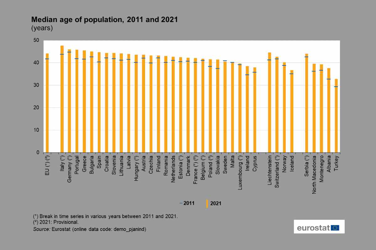 Eurostat, variazione dell'età media della popolazione fra il 2011 (in blu) ed il 2021 (in arancione) - Missione Risparmio.