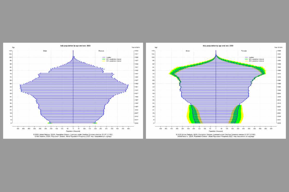 La campana demografica dell'Italia nel 2023 e la proiezione del 2050 secondo le Nazioni Unite - Missione Risparmio.
