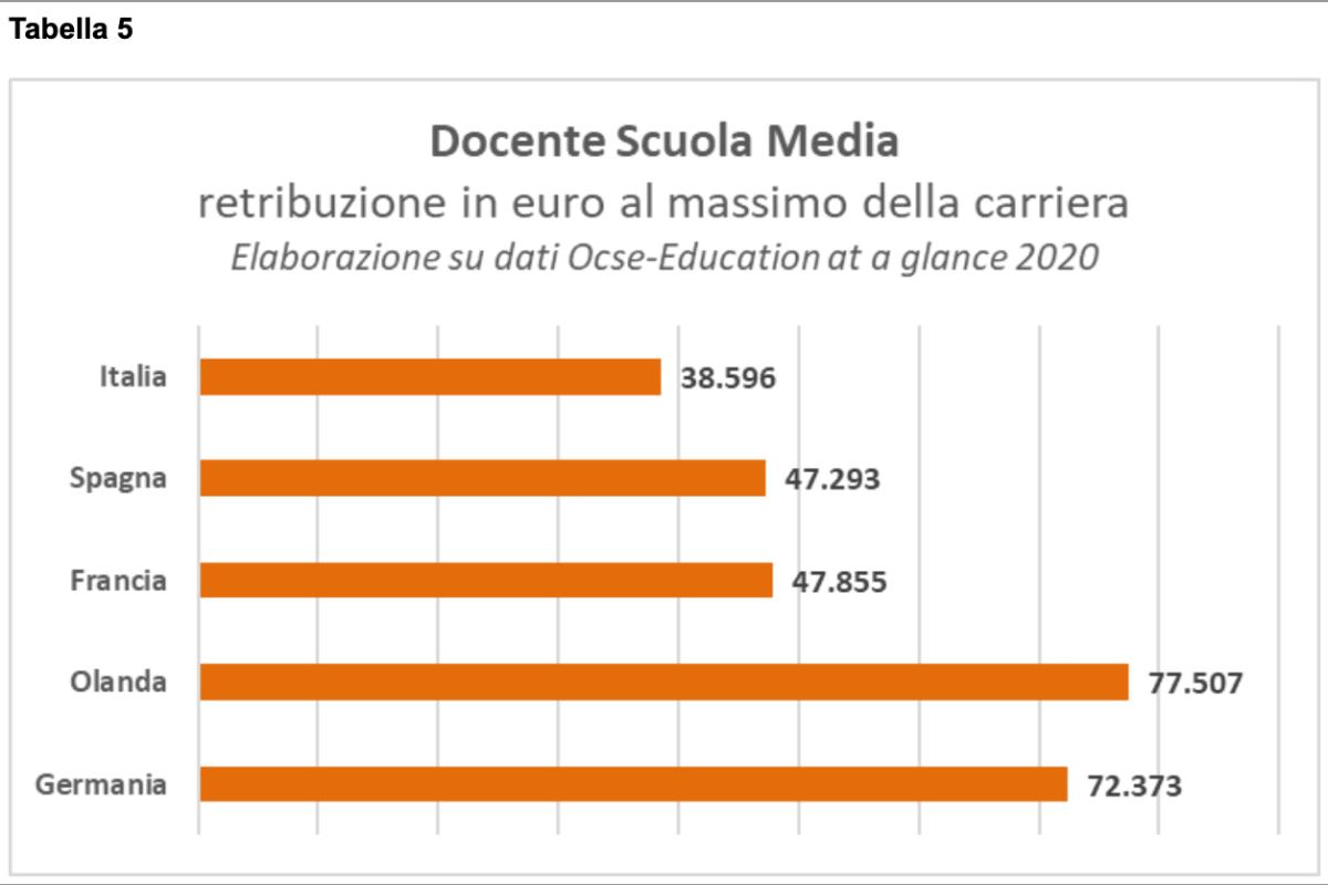 I dati di FLC CGIL: il confronto fra gli stipendi dei docenti in Europa - Missione Risparmio.