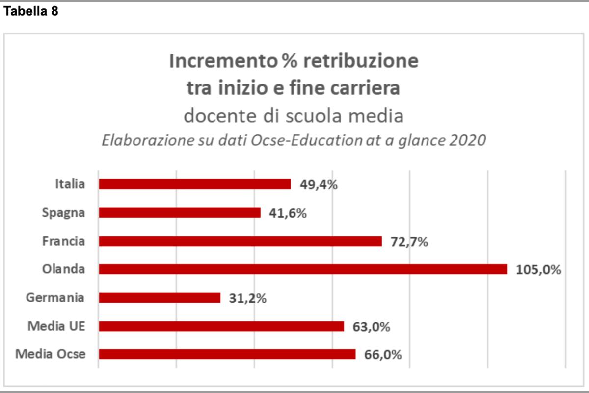 I dati di FLC CGIL riguardo l'incremento della retribuzione dei docenti - Missione Risparmio.