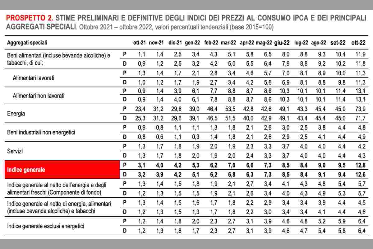 L'aumento vertiginoso dei prezzi da ottobre 2021 ad ottobre 2022 secondo l'ISTAT - Missione Risparmio.