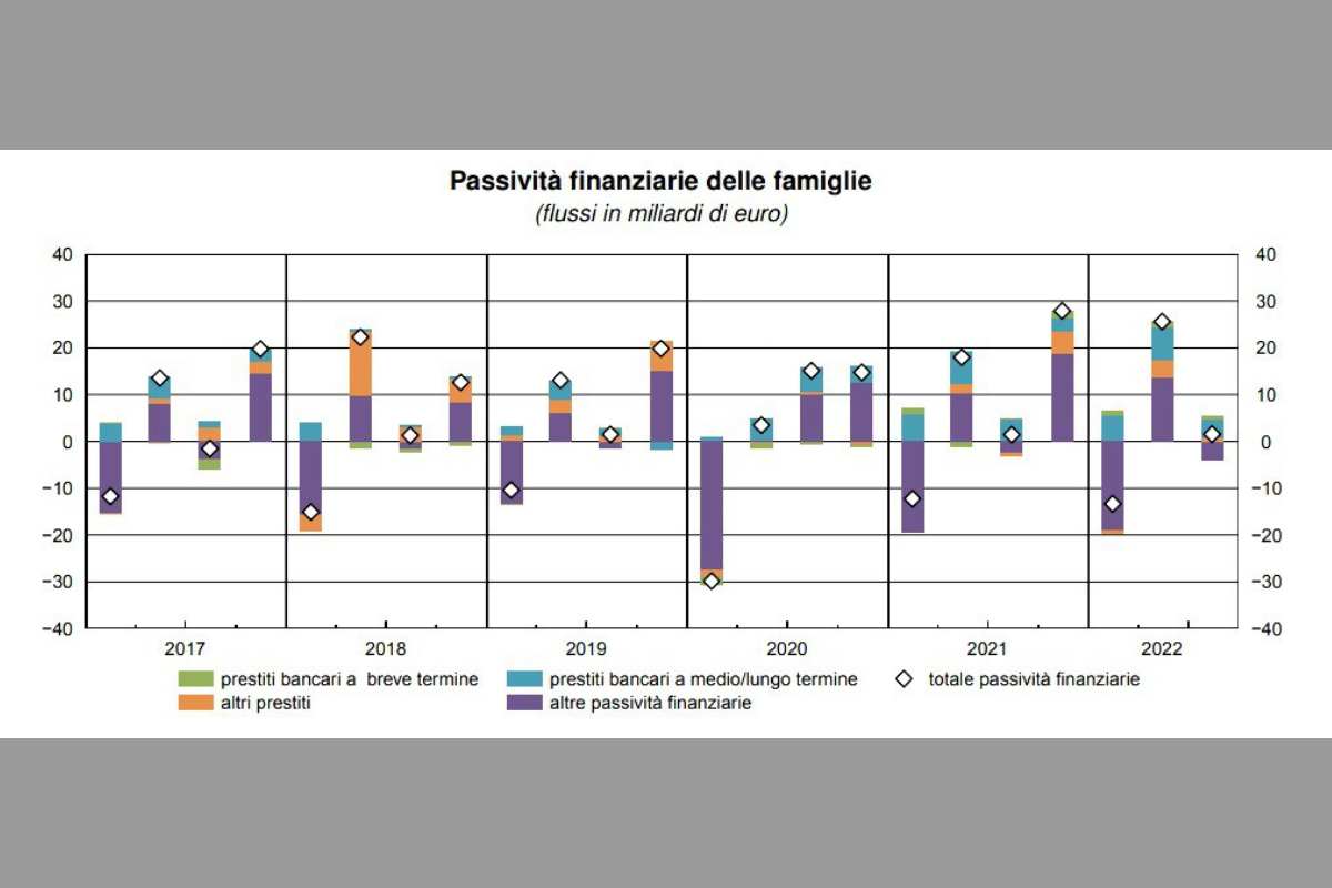 L'indebitamento delle famiglie italiane secondo Bankitalia - Missione Risparmio.