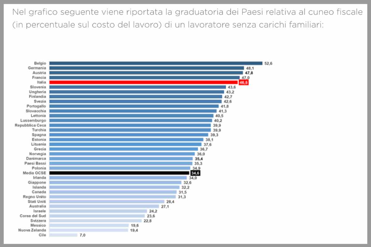 I dati OCSE 2021 mostrano che l'Italia è uno dei paesi con il più alto cuneo fiscale al mondo - Missione Risparmio.