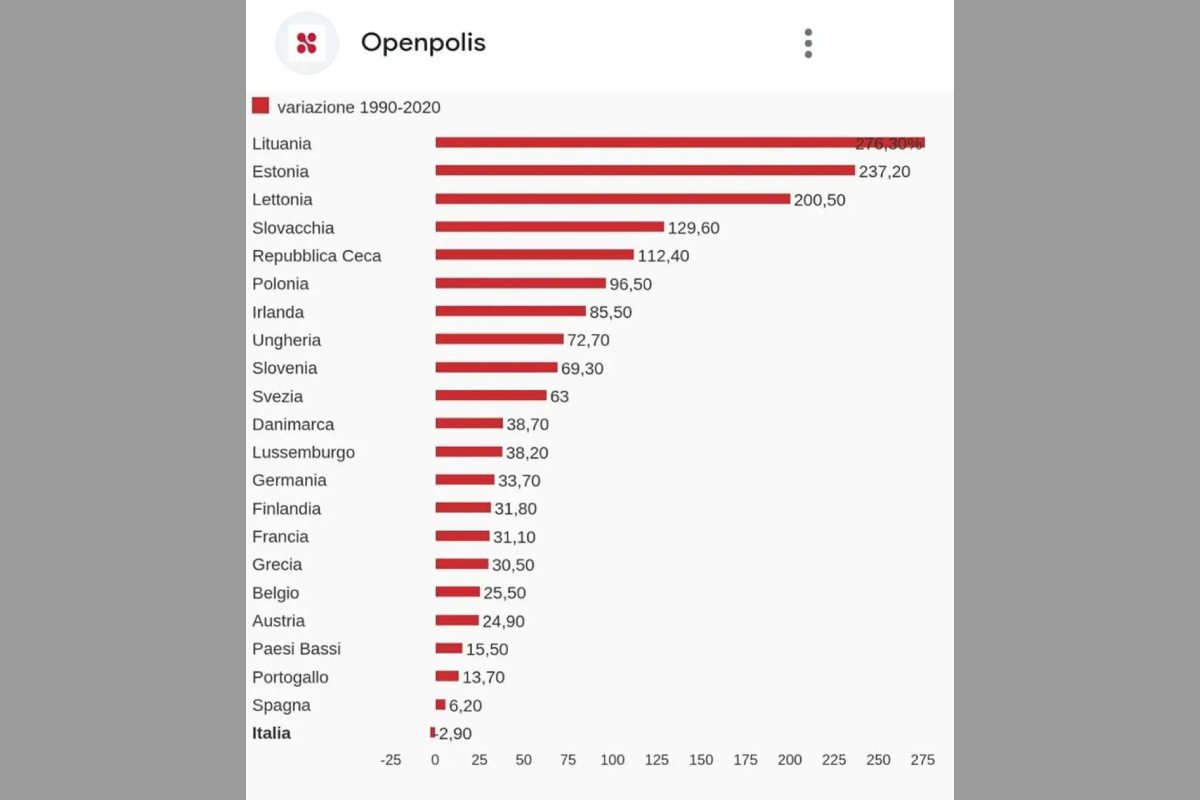 I dati Openpolis sulla variazione dei salari dal 1990 al 2020 - Missione Risparmio.