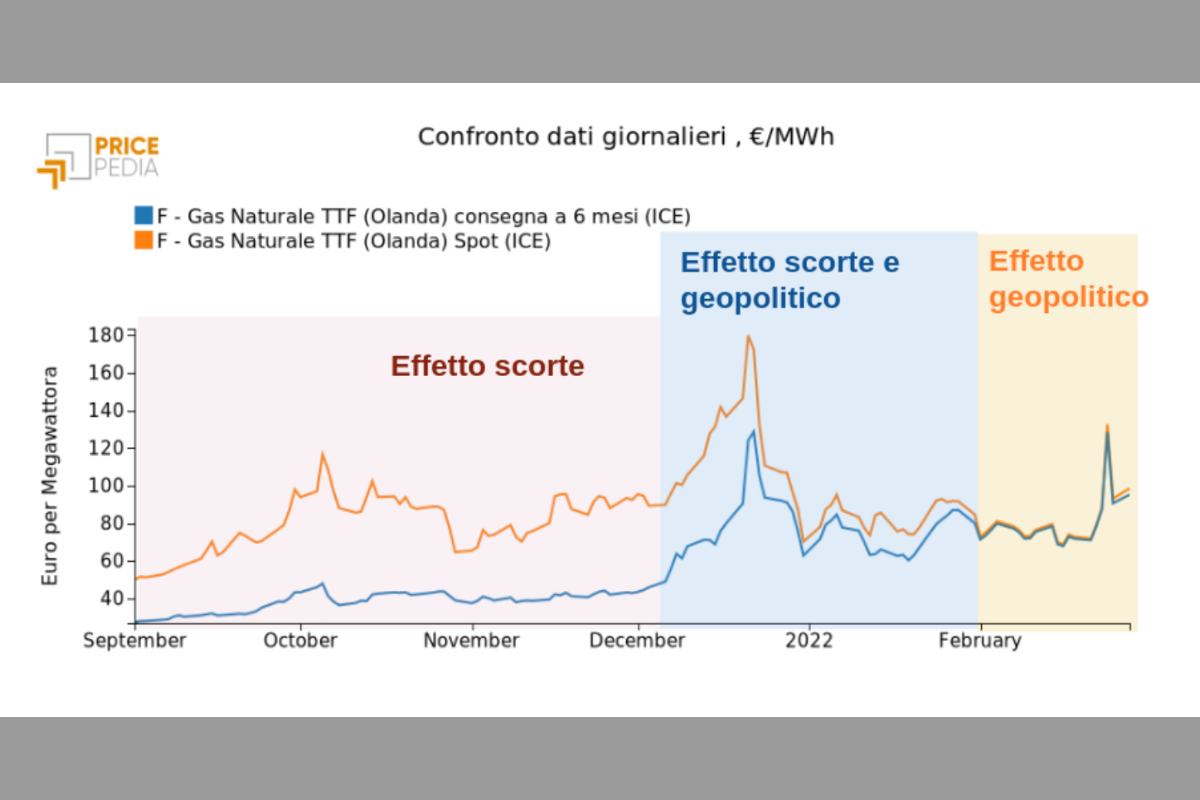 L'andamento del prezzo del gas ed il costo delle bollette ad esso collegato nel grafico Pricepedia