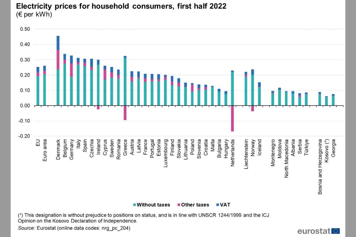 L'Italia è uno dei paesi in Europa in cui l'energia è più cara