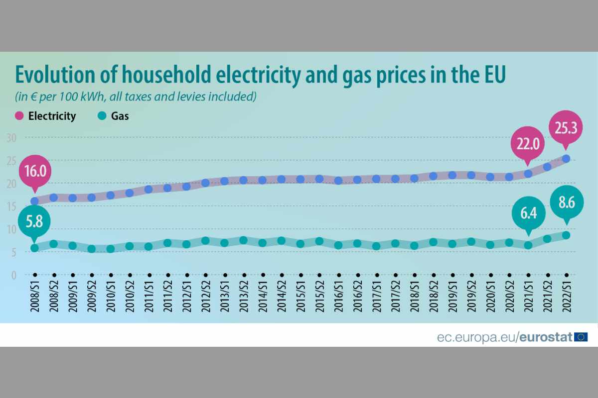 Come si è evoluto il costo dell'energia nelle bollette domestiche