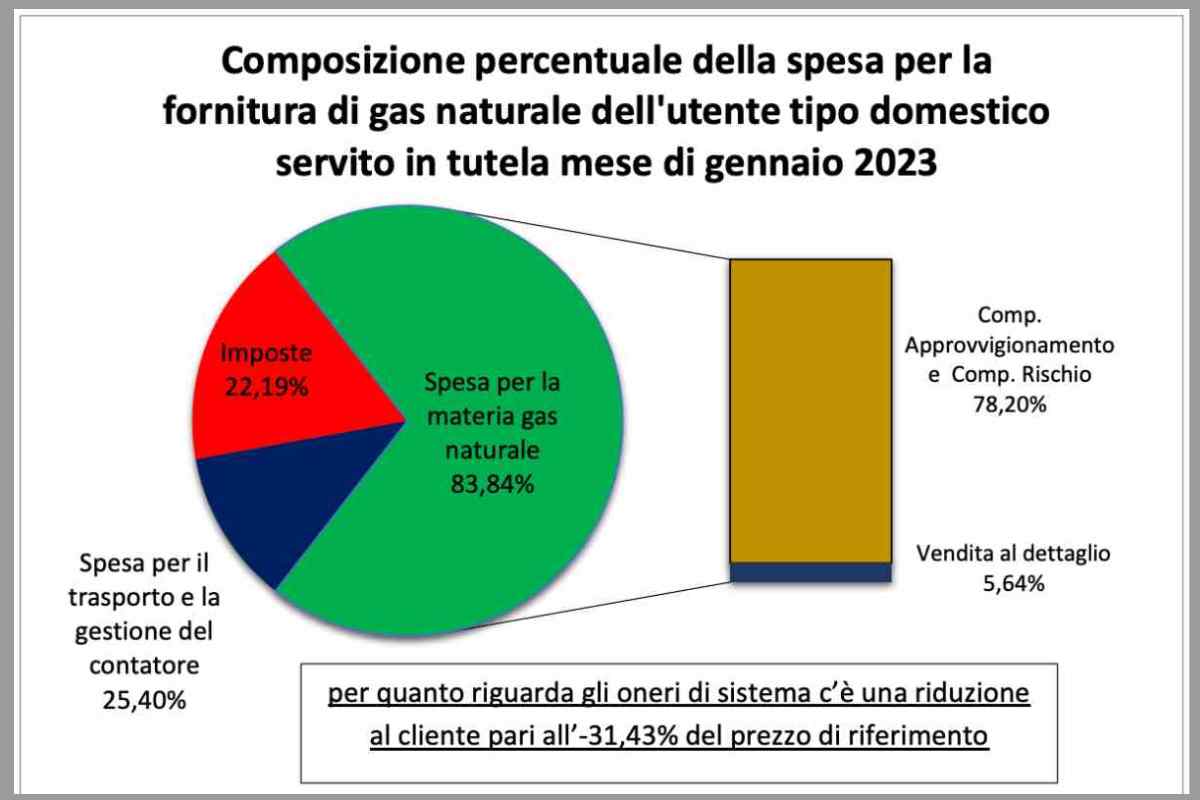 Infografica Arera sul costo dell'energia nelle bollette