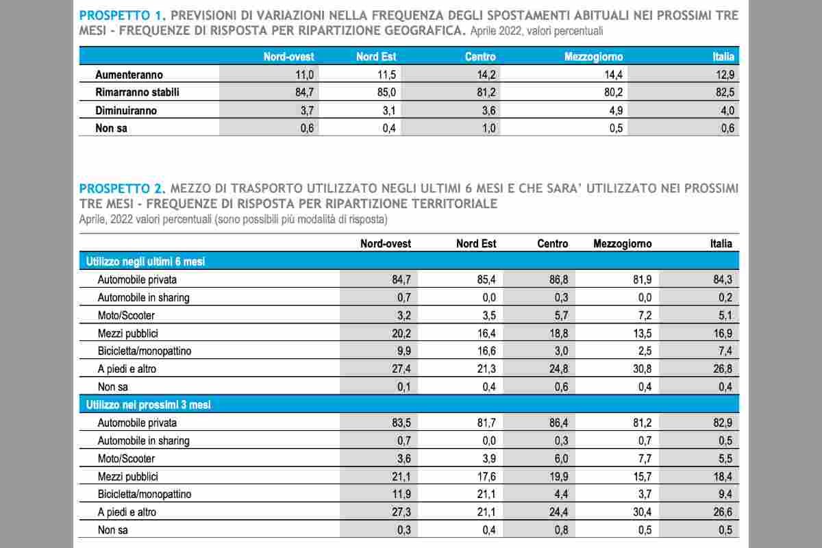 Dati ISTAT sul tipo di trasporto utilizzato dagli italiani fra aprile e giugno 2022