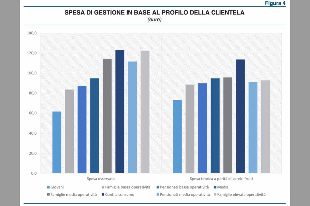 Le spese dei conti correnti secondo la Banca d'Italia