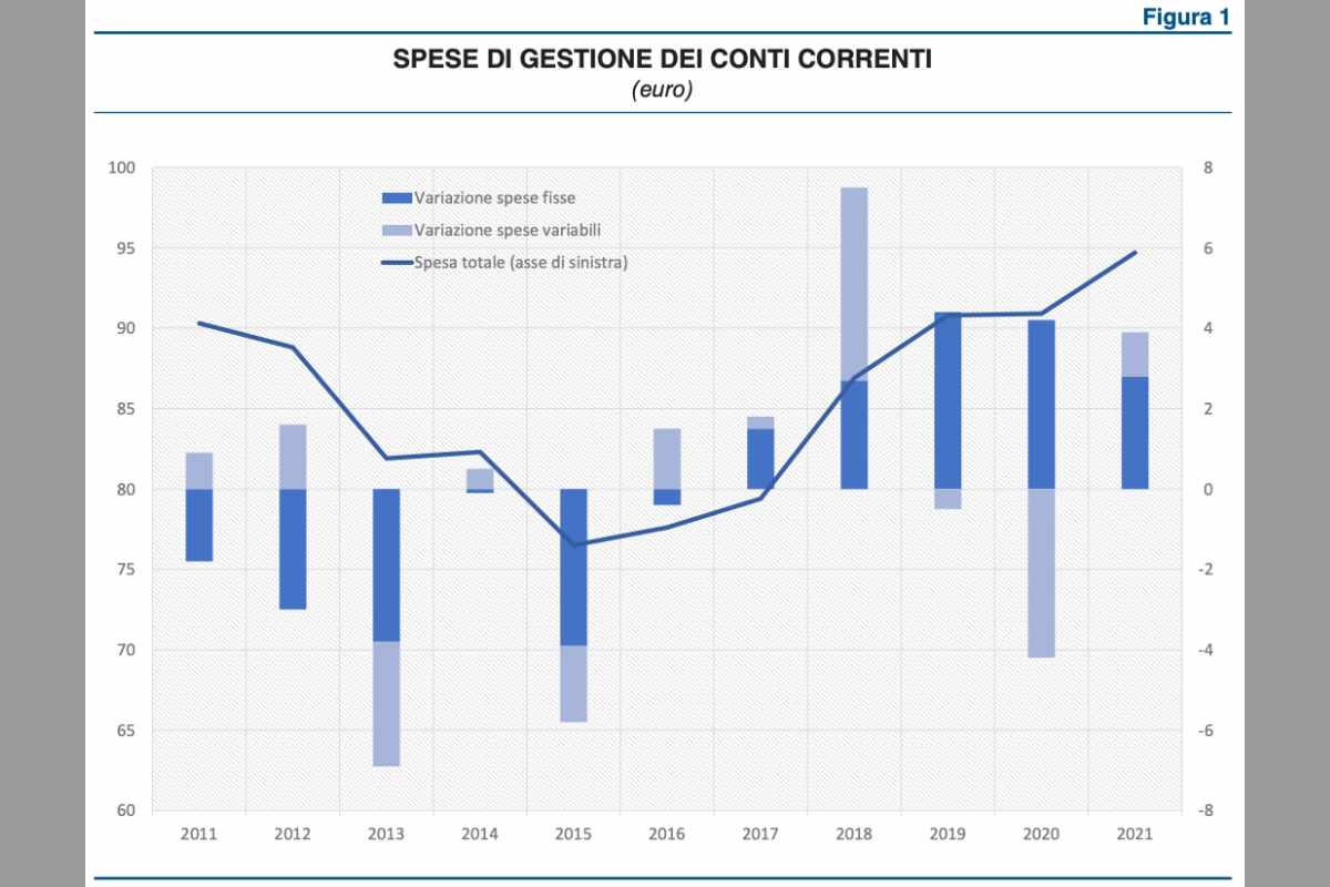 Le spese dei conti correnti, dati Banca d'Italia