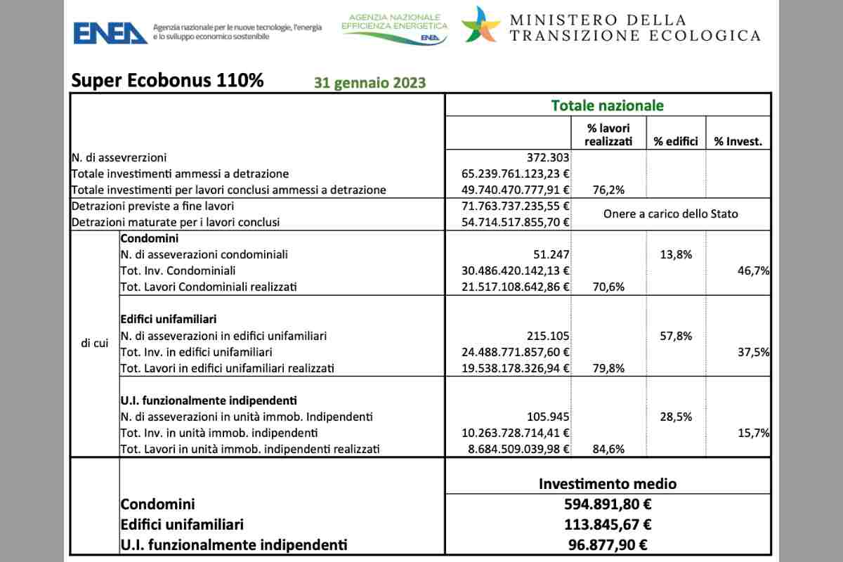 ENEA, i dati sul Superbonus aggiornati al 31 gennaio 2023.