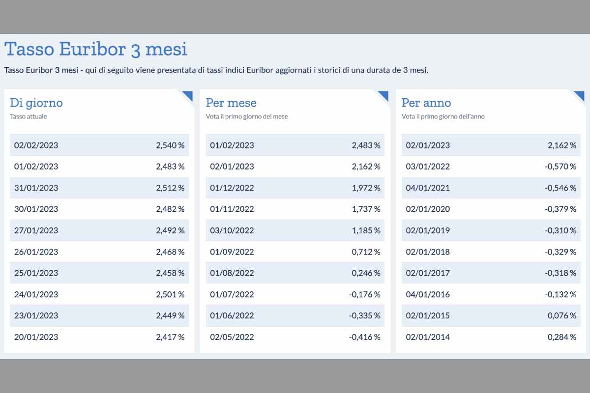 L'Euribor 3 mesi, sul quale vengono determinati i tassi di interesse dei mutui variabili - Missione Risparmio.