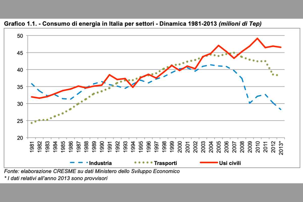 I dati CRESME evidenziano l'aumento del consumo di energia per usi privati - Missione Risparmio.