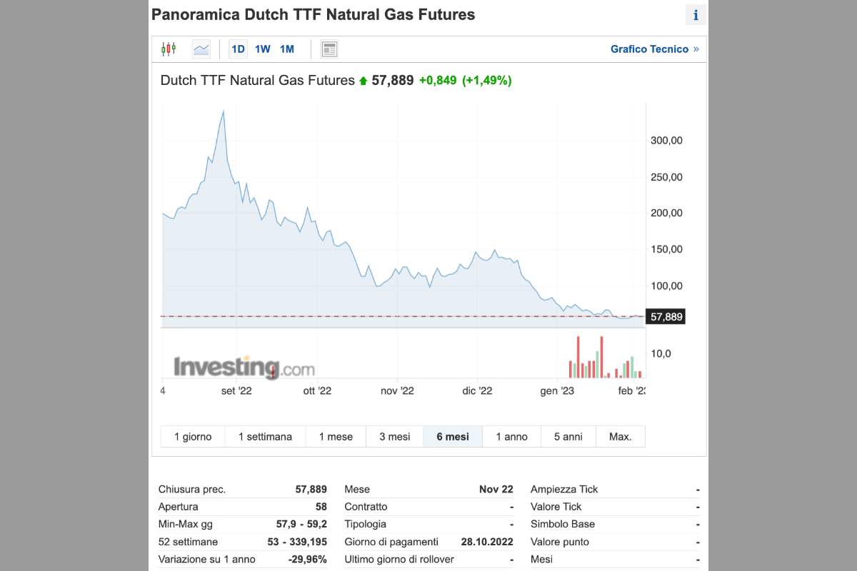 L'andamento del prezzo del gas sulla borsa di Amsterdam spiega perchè i prezzi scenderanno a marzo - Missione Risparmio.