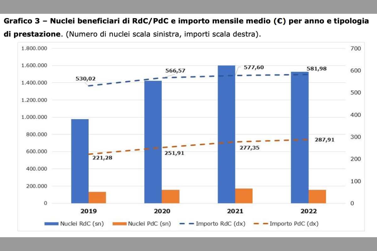 I dati INPS riguardo l'erogazione del Reddito di Cittadinanza (RdC) e Reddito di Pensione (RdP) - Missione Risparmio.