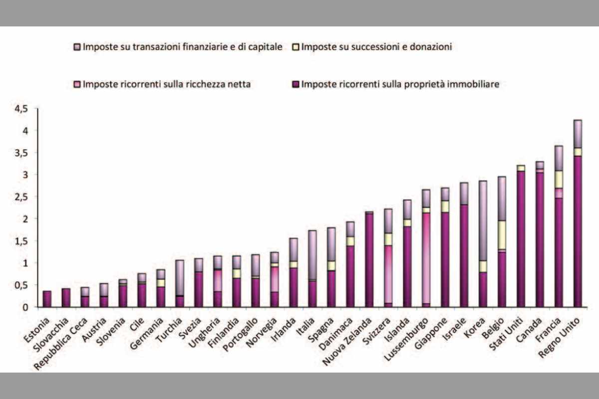 Le imposte pagate dall'Italia e dagli altri paesi del mondo