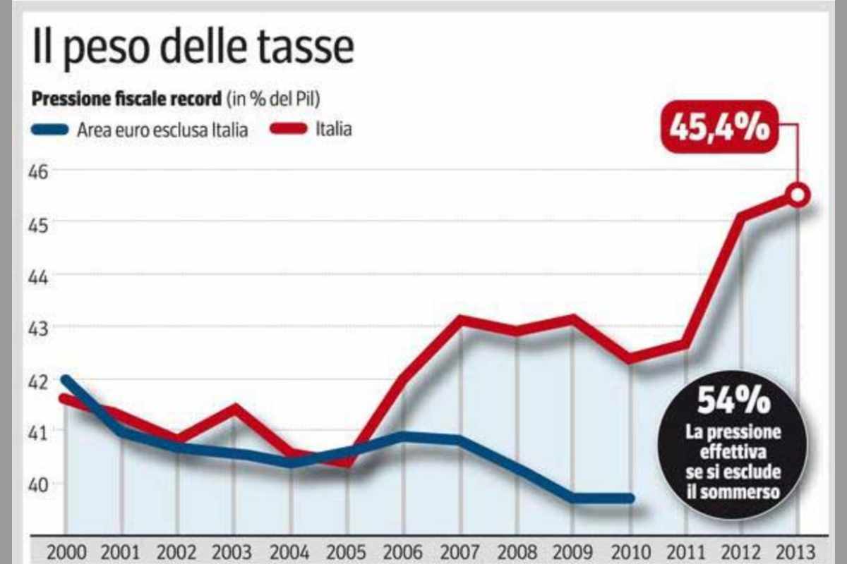 I dati sul peso delle tasse in Italia di Frignanonews
