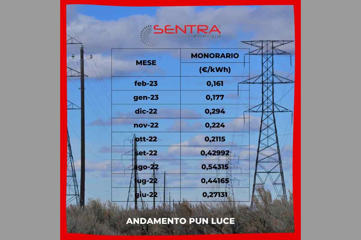 bollette cosa succederà