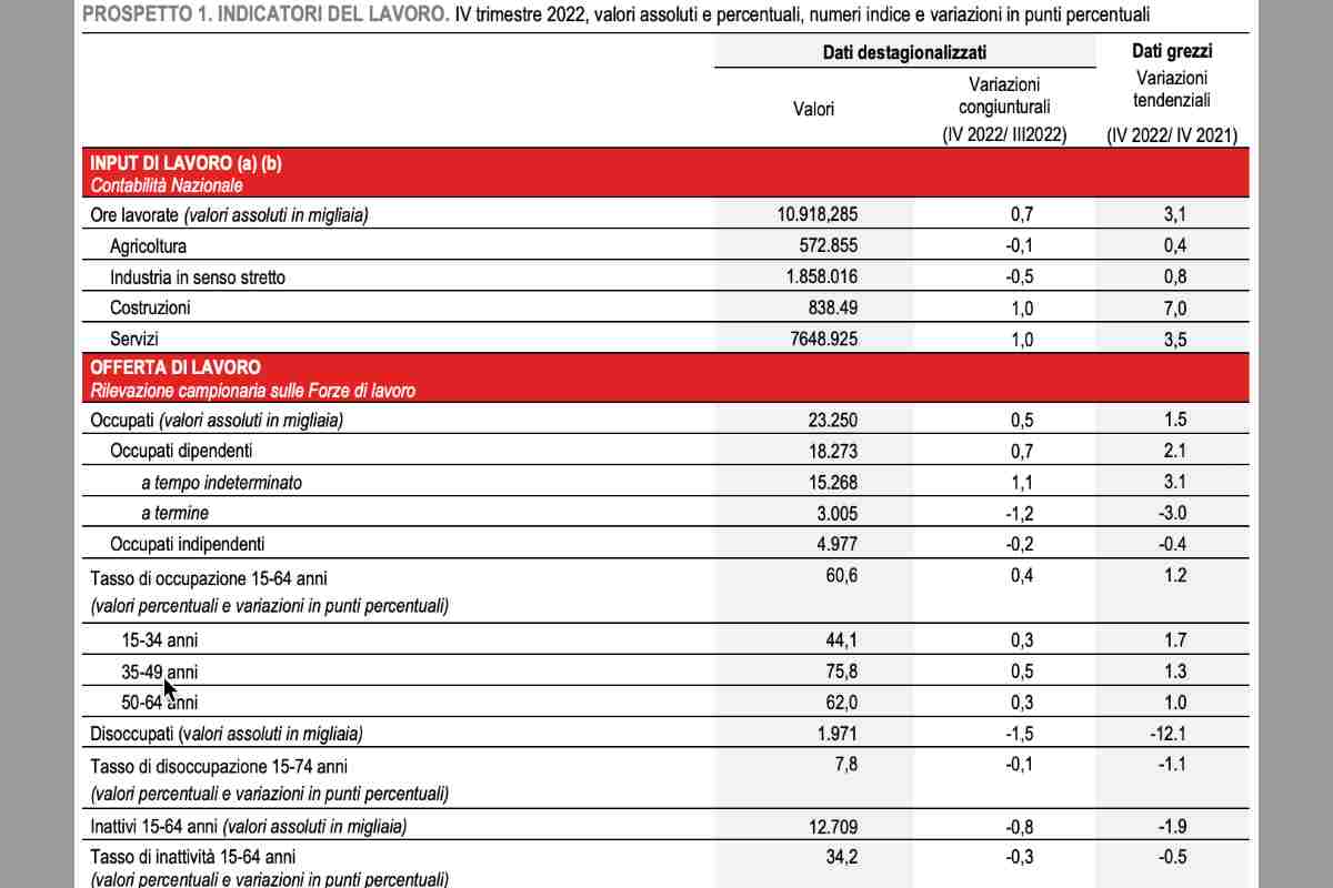 L'offerta di lavoro in Italia nel 2022.