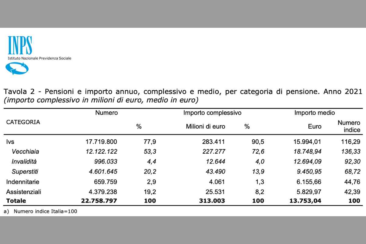 Pensioni di invalidità, l'integrazione 