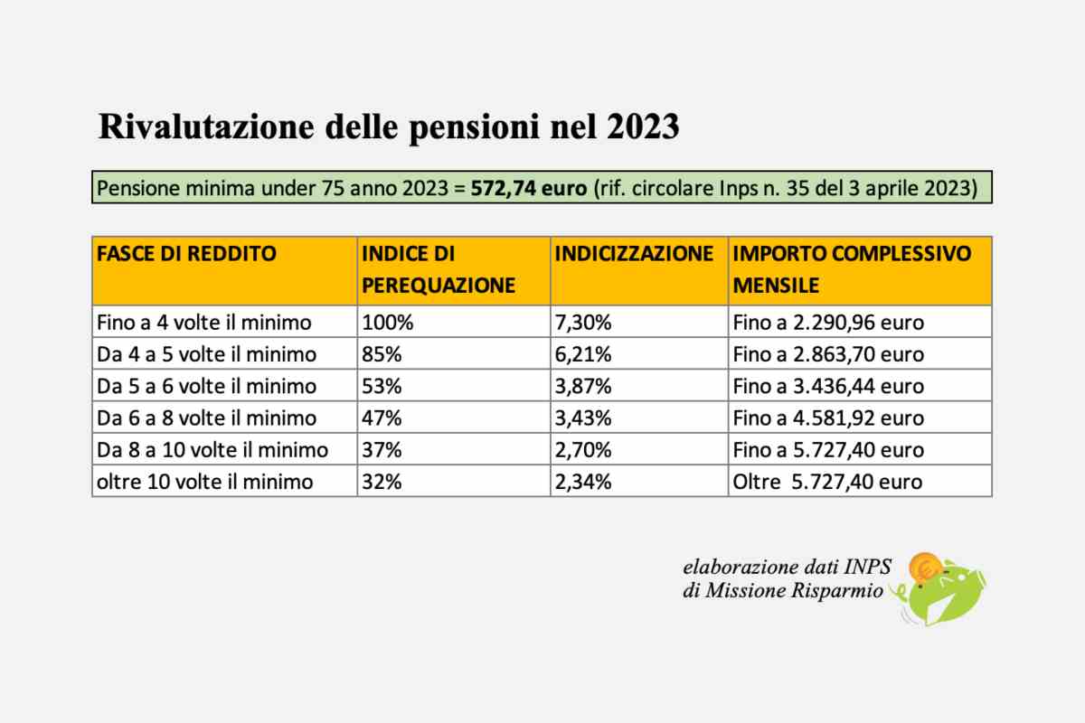 pensioni brutta sorpresa