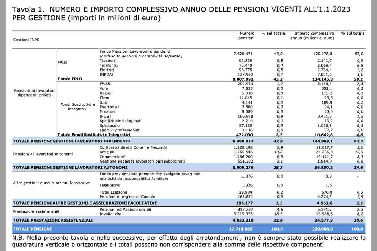 INPS pensione futura